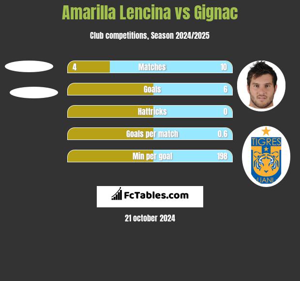 Amarilla Lencina vs Gignac h2h player stats