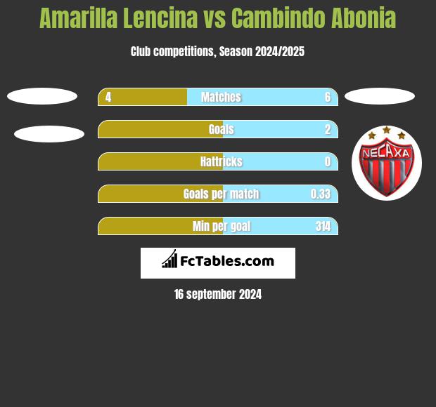 Amarilla Lencina vs Cambindo Abonia h2h player stats