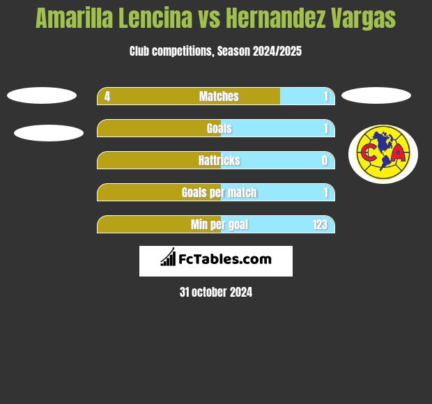 Amarilla Lencina vs Hernandez Vargas h2h player stats