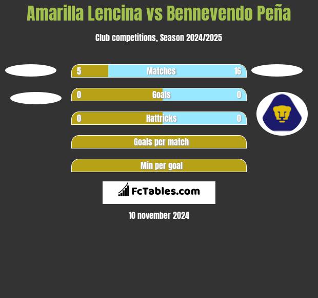 Amarilla Lencina vs Bennevendo Peña h2h player stats