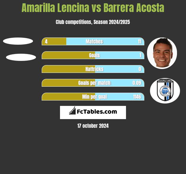 Amarilla Lencina vs Barrera Acosta h2h player stats