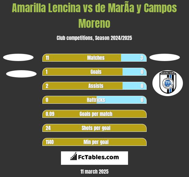 Amarilla Lencina vs de MarÃ­a y Campos Moreno h2h player stats