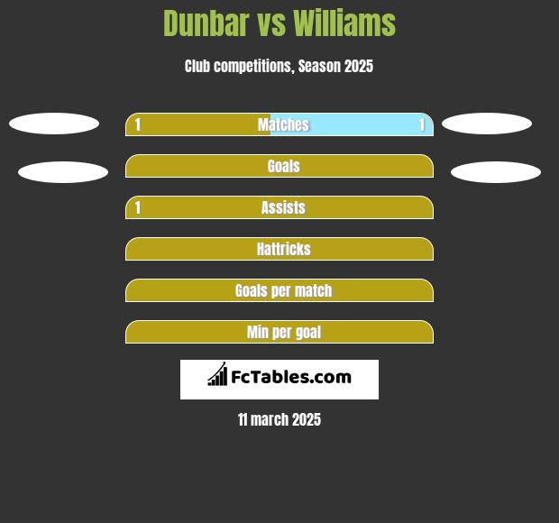 Dunbar vs Williams h2h player stats