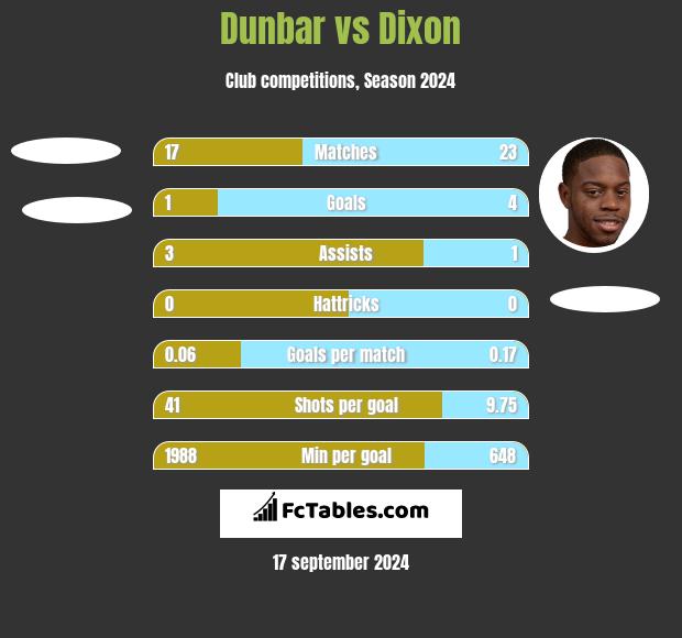 Dunbar vs Dixon h2h player stats