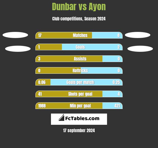 Dunbar vs Ayon h2h player stats