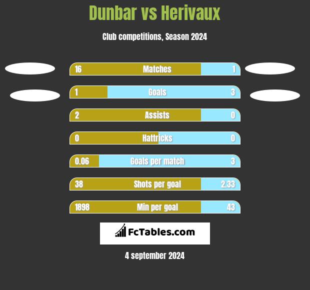 Dunbar vs Herivaux h2h player stats