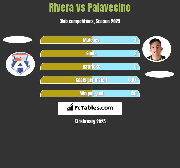 Rivera vs Palavecino h2h player stats