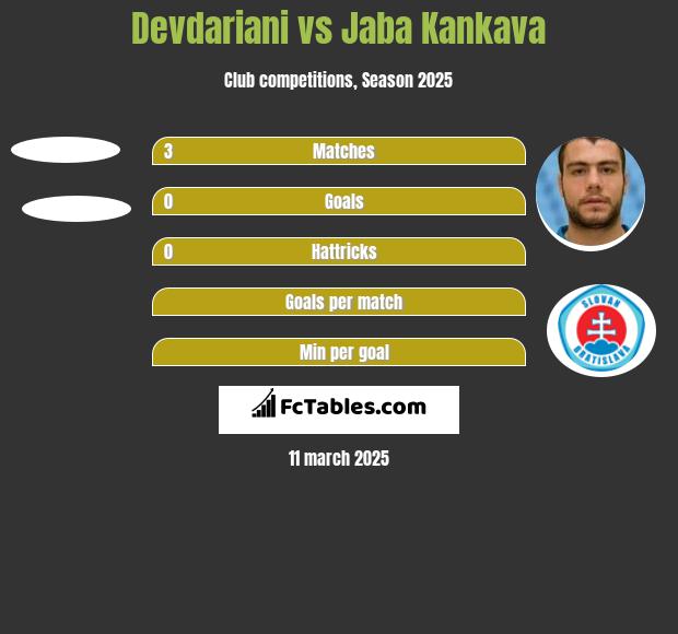 Devdariani vs Jaba Kankava h2h player stats