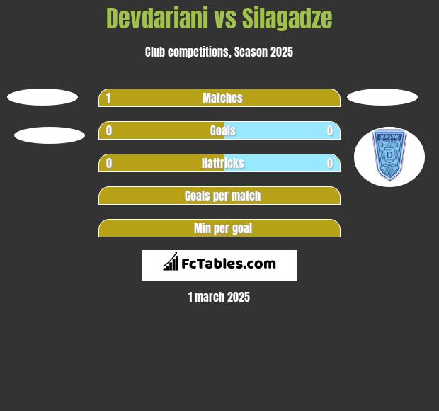 Devdariani vs Silagadze h2h player stats