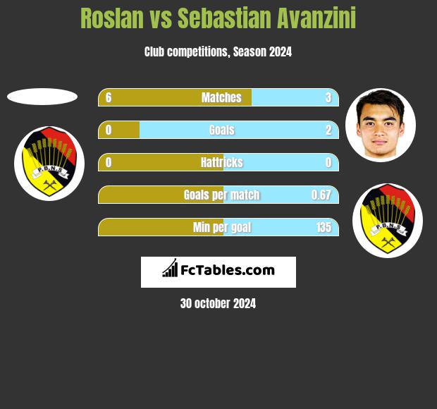 Roslan vs Sebastian Avanzini h2h player stats