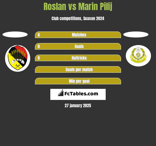 Roslan vs Marin Pilij h2h player stats