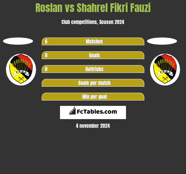 Roslan vs Shahrel Fikri Fauzi h2h player stats