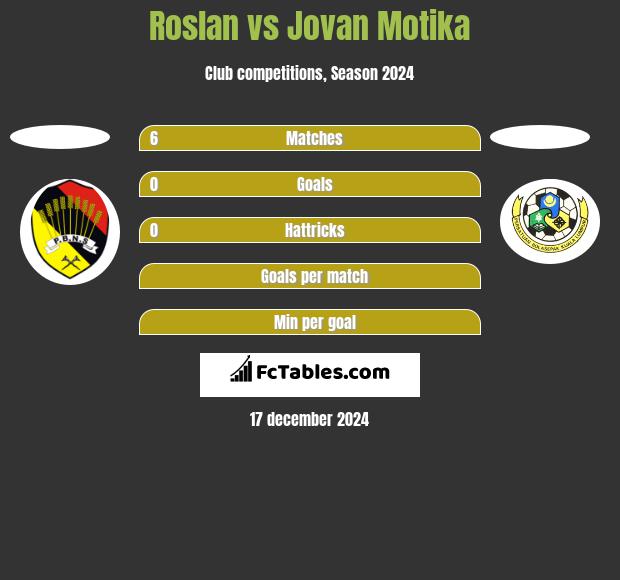 Roslan vs Jovan Motika h2h player stats