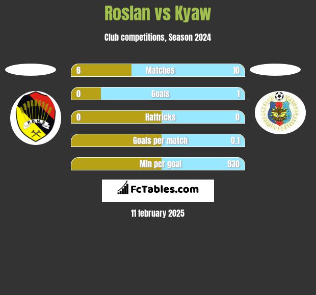 Roslan vs Kyaw h2h player stats