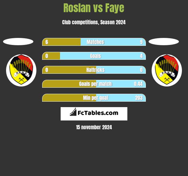 Roslan vs Faye h2h player stats