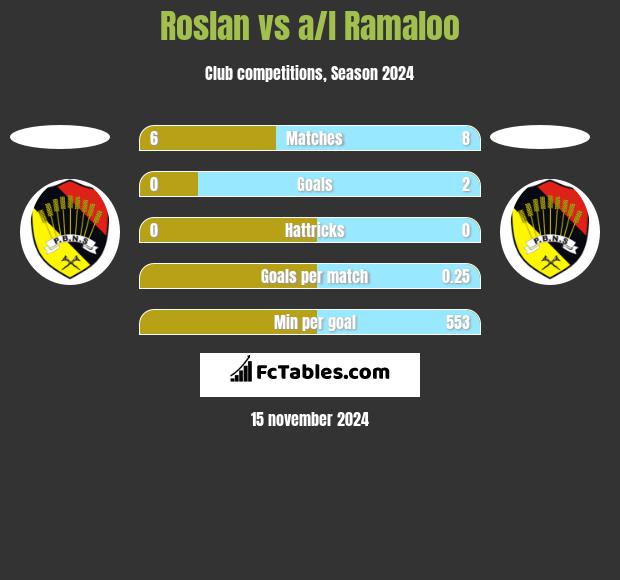 Roslan vs a/l Ramaloo h2h player stats