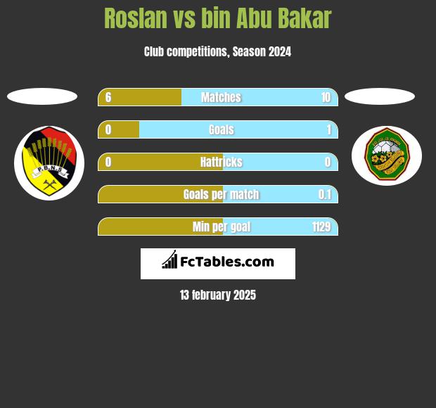 Roslan vs bin Abu Bakar h2h player stats