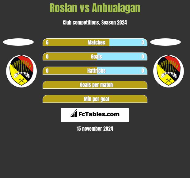 Roslan vs Anbualagan h2h player stats