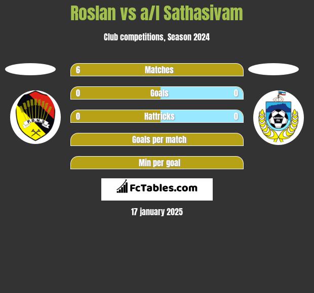 Roslan vs a/l Sathasivam h2h player stats