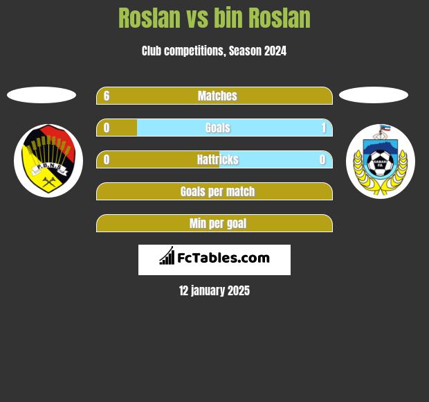 Roslan vs bin Roslan h2h player stats