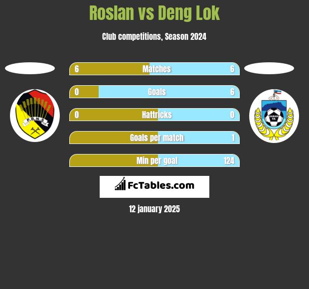 Roslan vs Deng Lok h2h player stats