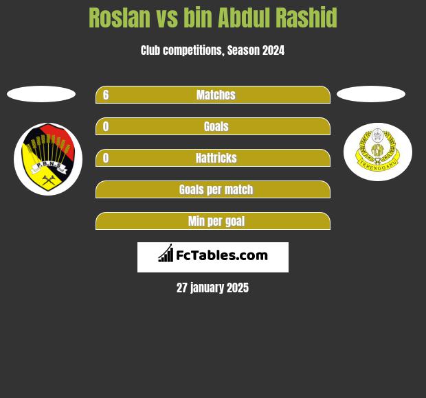 Roslan vs bin Abdul Rashid h2h player stats