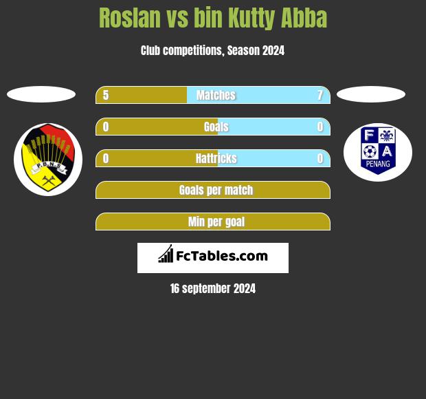 Roslan vs bin Kutty Abba h2h player stats