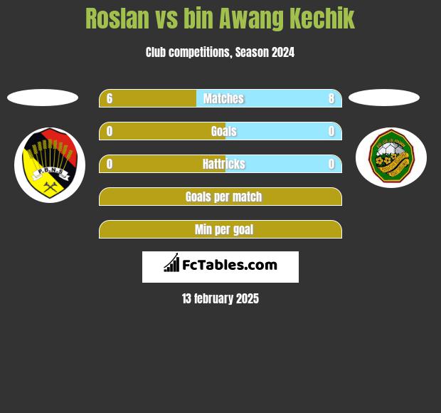 Roslan vs bin Awang Kechik h2h player stats