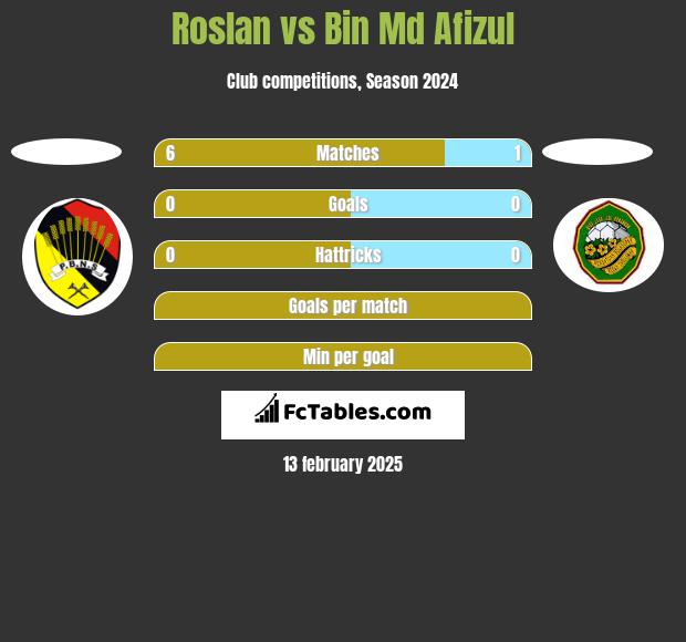 Roslan vs Bin Md Afizul h2h player stats