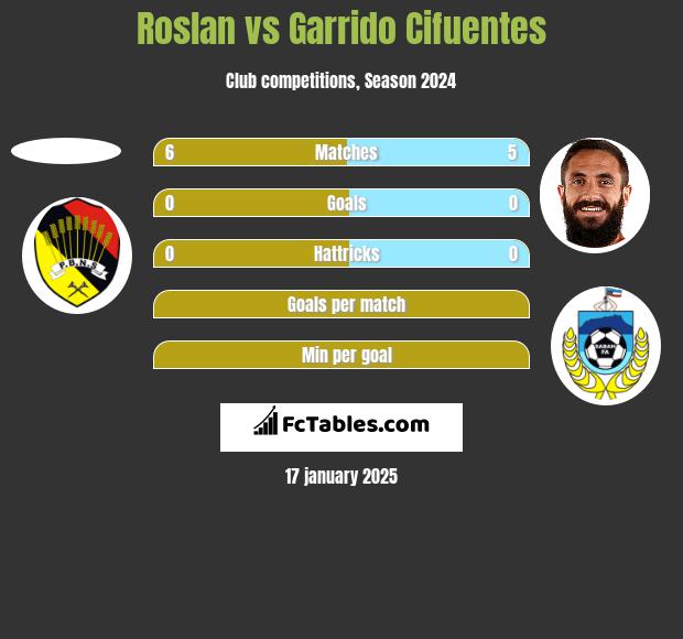 Roslan vs Garrido Cifuentes h2h player stats