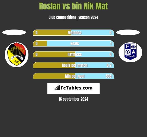 Roslan vs bin Nik Mat h2h player stats