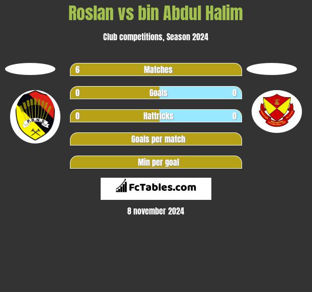 Roslan vs bin Abdul Halim h2h player stats