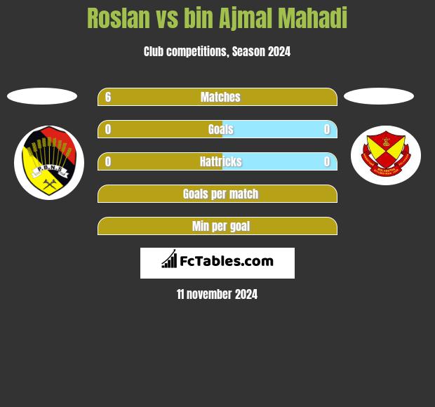 Roslan vs bin Ajmal Mahadi h2h player stats