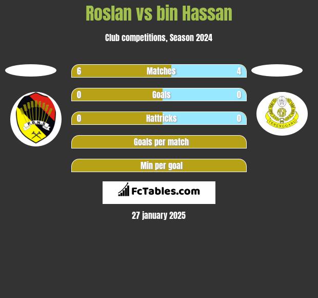 Roslan vs bin Hassan h2h player stats