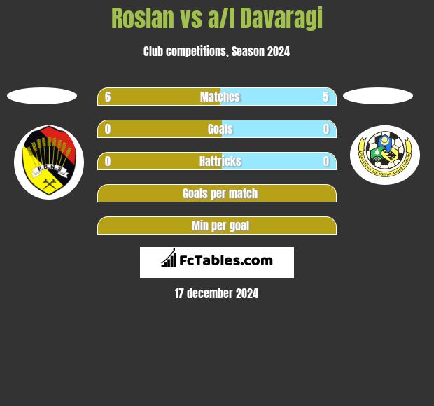 Roslan vs a/l Davaragi h2h player stats