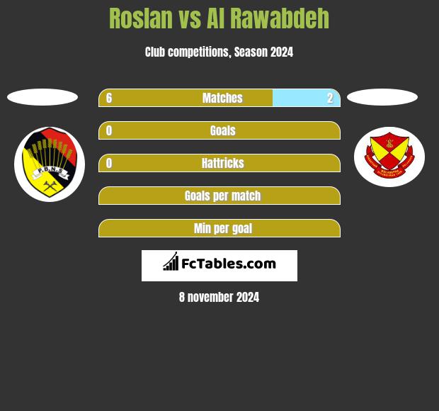 Roslan vs Al Rawabdeh h2h player stats