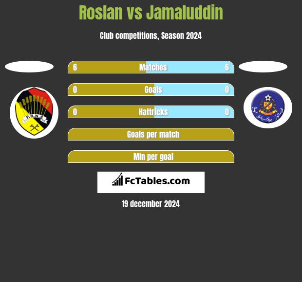 Roslan vs Jamaluddin h2h player stats