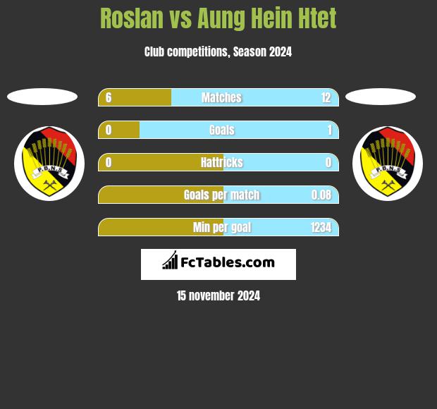 Roslan vs Aung Hein Htet h2h player stats