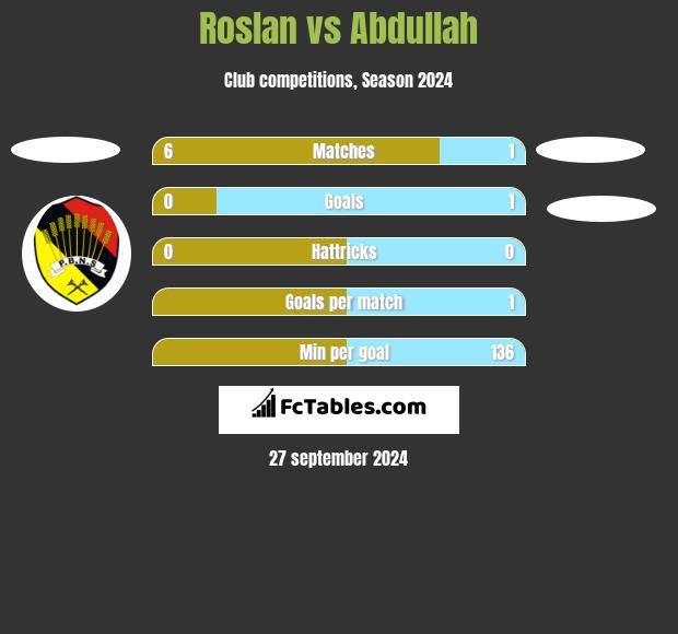 Roslan vs Abdullah h2h player stats