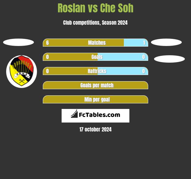 Roslan vs Che Soh h2h player stats