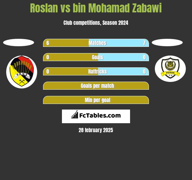 Roslan vs bin Mohamad Zabawi h2h player stats