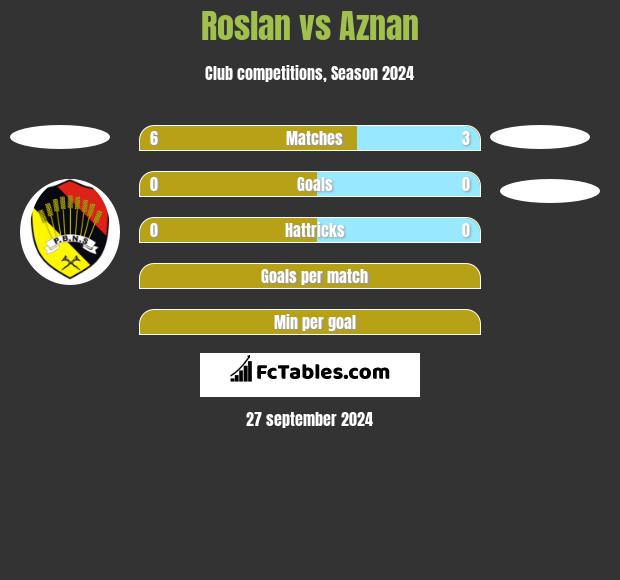 Roslan vs Aznan h2h player stats