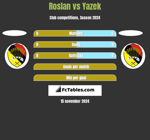 Roslan vs Yazek h2h player stats