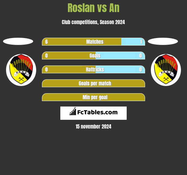 Roslan vs An h2h player stats