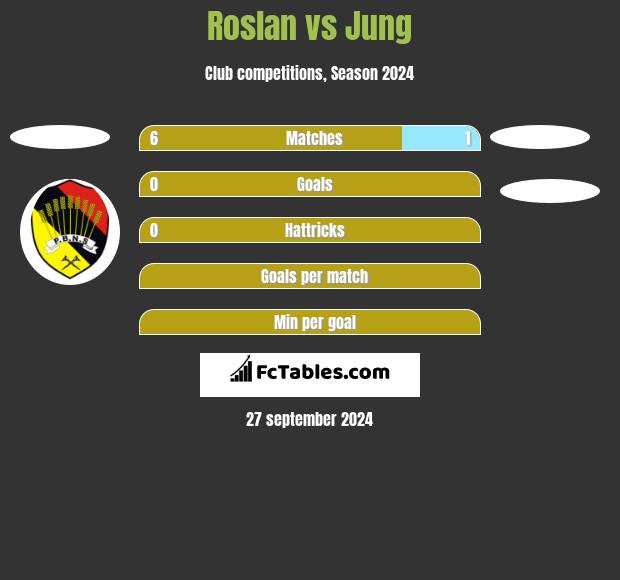 Roslan vs Jung h2h player stats