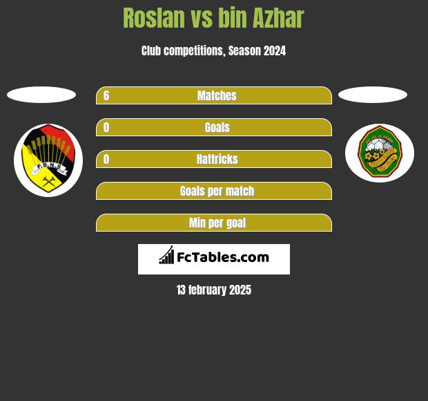 Roslan vs bin Azhar h2h player stats