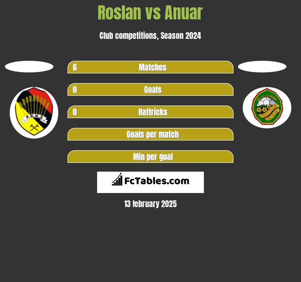 Roslan vs Anuar h2h player stats