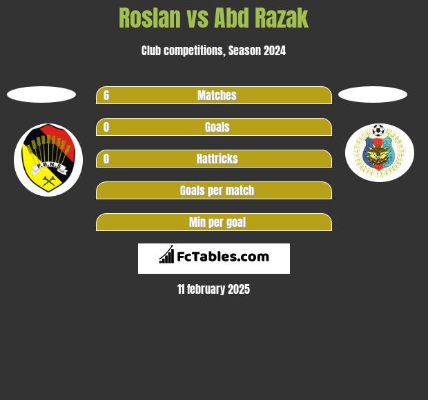 Roslan vs Abd Razak h2h player stats