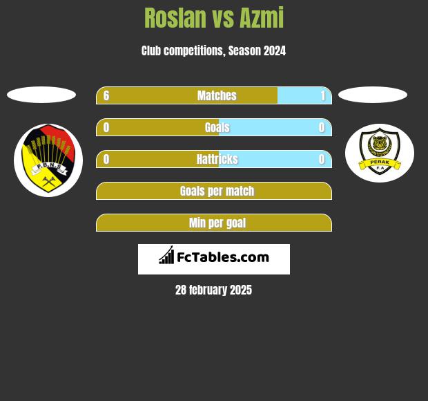 Roslan vs Azmi h2h player stats