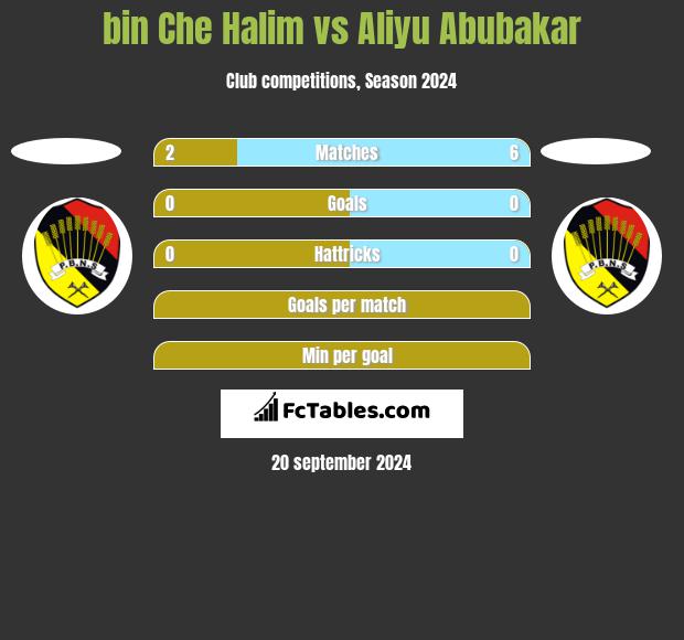 bin Che Halim vs Aliyu Abubakar h2h player stats